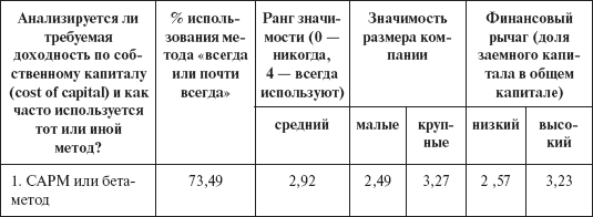 Инвестиционные рычаги максимизации стоимости компании. Практика российских предприятий - _35.png