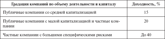 Инвестиционные рычаги максимизации стоимости компании. Практика российских предприятий - _39.png