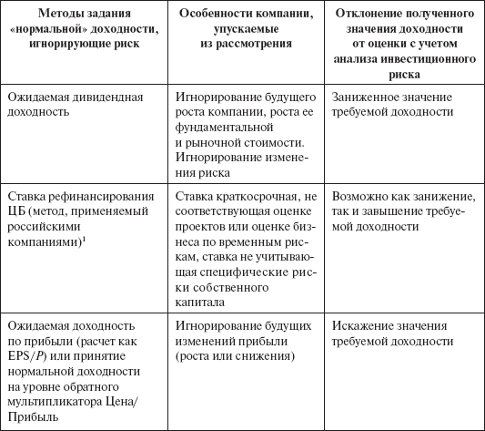 Инвестиционные рычаги максимизации стоимости компании. Практика российских предприятий - _40.png