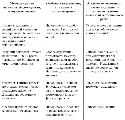 Инвестиционные рычаги максимизации стоимости компании. Практика российских предприятий - _41.png