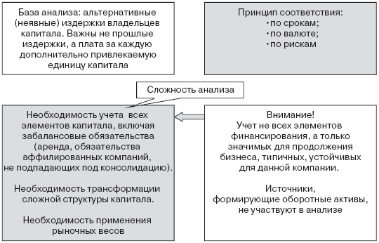 Инвестиционные рычаги максимизации стоимости компании. Практика российских предприятий - _42.png