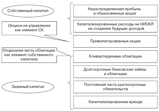 Инвестиционные рычаги максимизации стоимости компании. Практика российских предприятий - _47.png