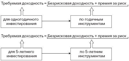 Инвестиционные рычаги максимизации стоимости компании. Практика российских предприятий - _48.png