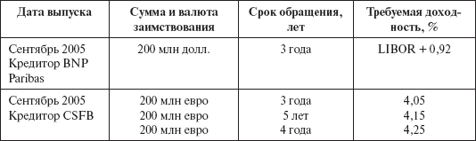 Инвестиционные рычаги максимизации стоимости компании. Практика российских предприятий - _50.png