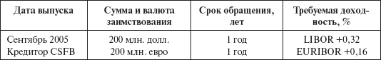 Инвестиционные рычаги максимизации стоимости компании. Практика российских предприятий - _51.png