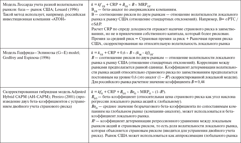 Инвестиционные рычаги максимизации стоимости компании. Практика российских предприятий - _59.png