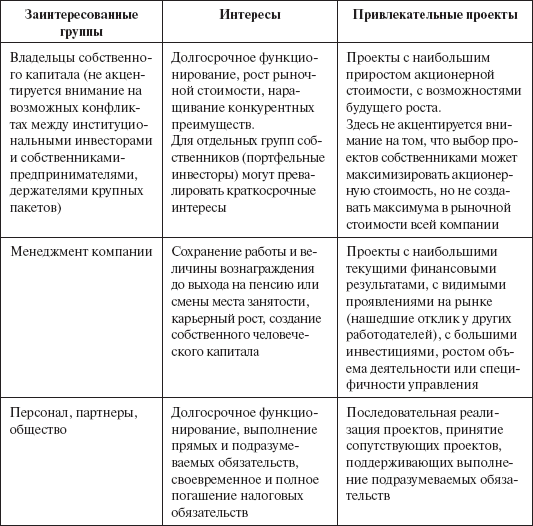 Инвестиционные рычаги максимизации стоимости компании. Практика российских предприятий - _101.png