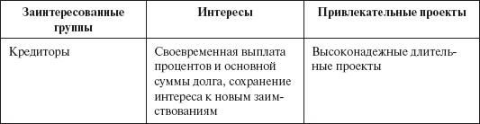 Инвестиционные рычаги максимизации стоимости компании. Практика российских предприятий - _102.png