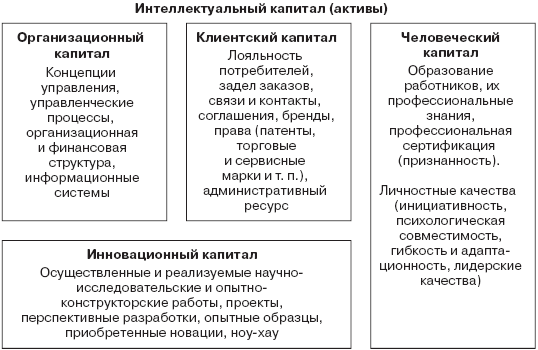 Инвестиционные рычаги максимизации стоимости компании. Практика российских предприятий - _103.png