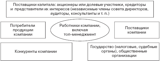 Инвестиционные рычаги максимизации стоимости компании. Практика российских предприятий - _104.png