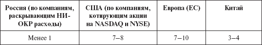 Инвестиционные рычаги максимизации стоимости компании. Практика российских предприятий - _106.png