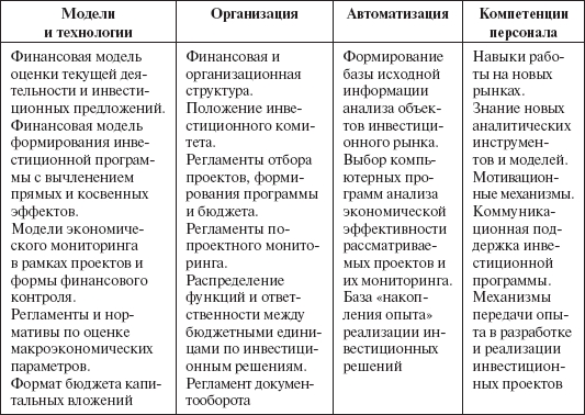 Инвестиционные рычаги максимизации стоимости компании. Практика российских предприятий - _109.png