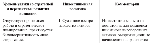 Инвестиционные рычаги максимизации стоимости компании. Практика российских предприятий - _113.png