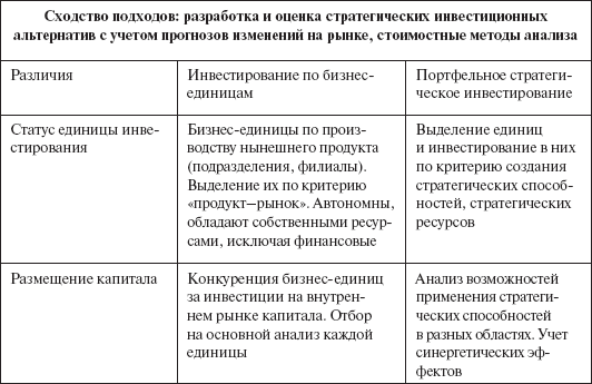 Инвестиционные рычаги максимизации стоимости компании. Практика российских предприятий - _116.png