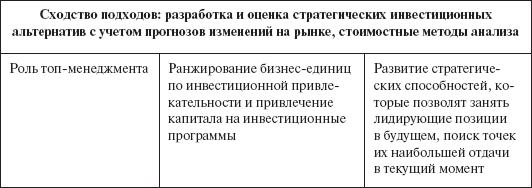 Инвестиционные рычаги максимизации стоимости компании. Практика российских предприятий - _117.png