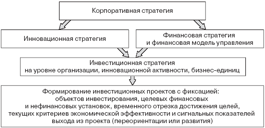 Инвестиционные рычаги максимизации стоимости компании. Практика российских предприятий - _118.png