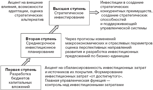 Инвестиционные рычаги максимизации стоимости компании. Практика российских предприятий - _119.png