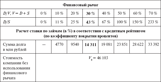 Инвестиционные рычаги максимизации стоимости компании. Практика российских предприятий - _124.png