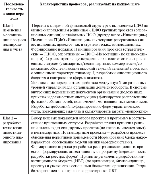 Инвестиционные рычаги максимизации стоимости компании. Практика российских предприятий - _127.png