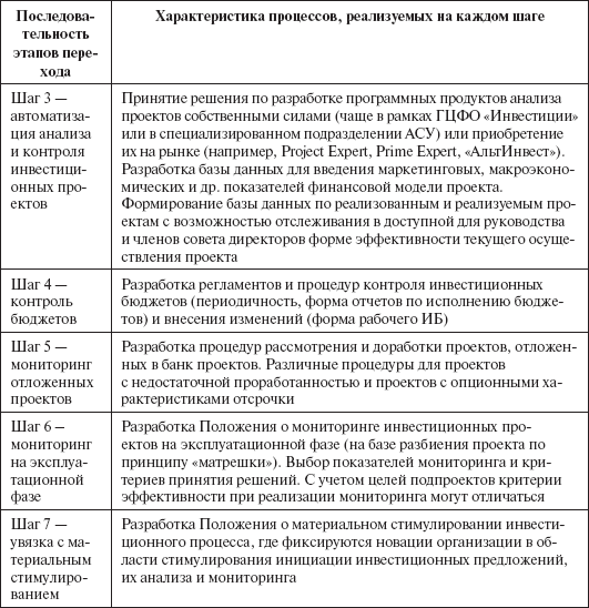 Инвестиционные рычаги максимизации стоимости компании. Практика российских предприятий - _128.png