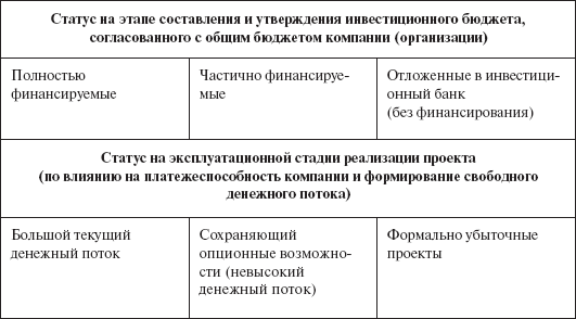 Инвестиционные рычаги максимизации стоимости компании. Практика российских предприятий - _132.png