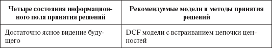 Инвестиционные рычаги максимизации стоимости компании. Практика российских предприятий - _134.png