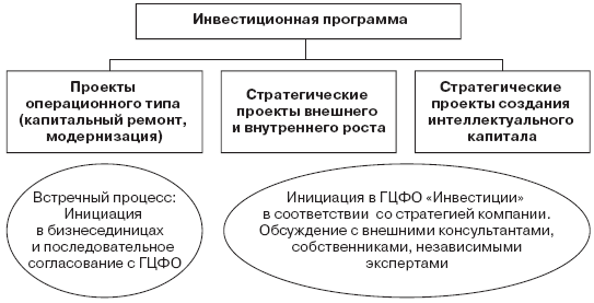 Инвестиционные рычаги максимизации стоимости компании. Практика российских предприятий - _137.png