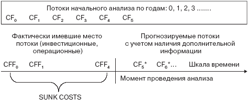 Инвестиционные рычаги максимизации стоимости компании. Практика российских предприятий - _138.png