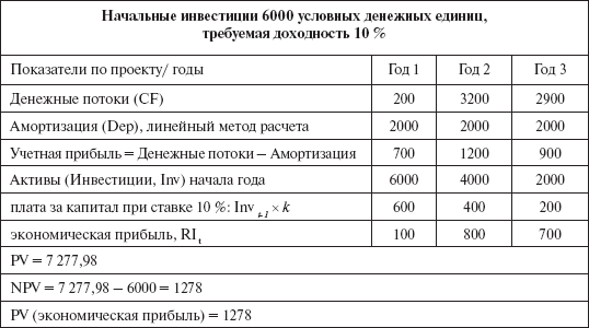 Инвестиционные рычаги максимизации стоимости компании. Практика российских предприятий - _139.png