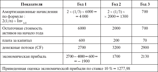 Инвестиционные рычаги максимизации стоимости компании. Практика российских предприятий - _140.png