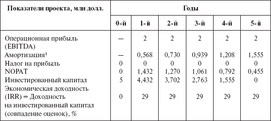 Инвестиционные рычаги максимизации стоимости компании. Практика российских предприятий - _142.png