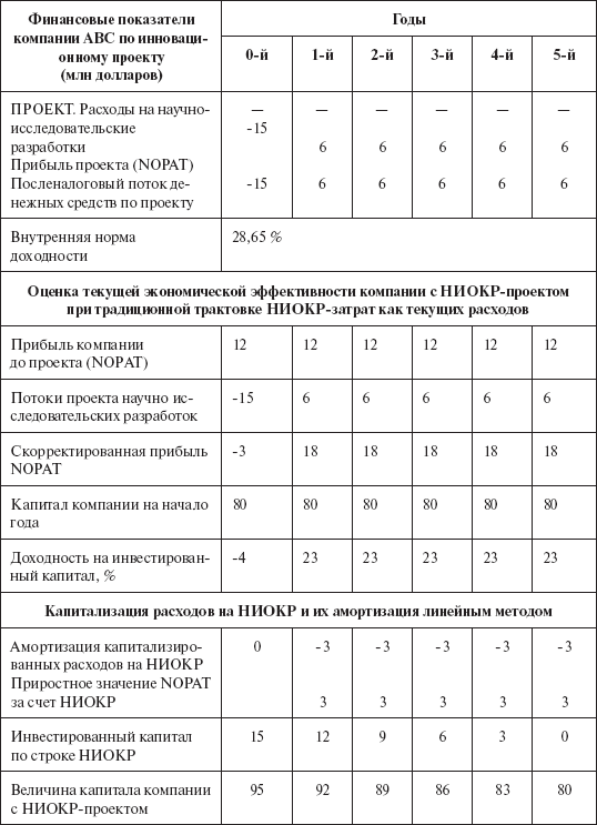 Инвестиционные рычаги максимизации стоимости компании. Практика российских предприятий - _143.png