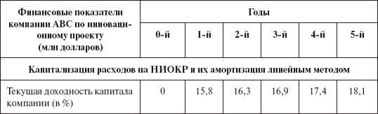 Инвестиционные рычаги максимизации стоимости компании. Практика российских предприятий - _144.png