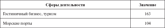 Инвестиционные рычаги максимизации стоимости компании. Практика российских предприятий - _145.png