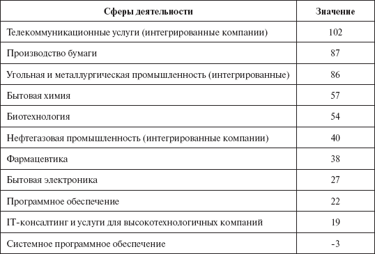 Инвестиционные рычаги максимизации стоимости компании. Практика российских предприятий - _146.png