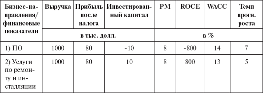 Инвестиционные рычаги максимизации стоимости компании. Практика российских предприятий - _147.png