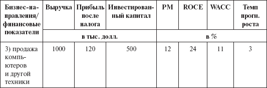 Инвестиционные рычаги максимизации стоимости компании. Практика российских предприятий - _148.png