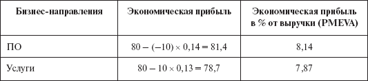 Инвестиционные рычаги максимизации стоимости компании. Практика российских предприятий - _149.png