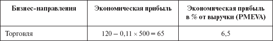 Инвестиционные рычаги максимизации стоимости компании. Практика российских предприятий - _150.png