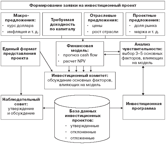 Инвестиционные рычаги максимизации стоимости компании. Практика российских предприятий - _151.png