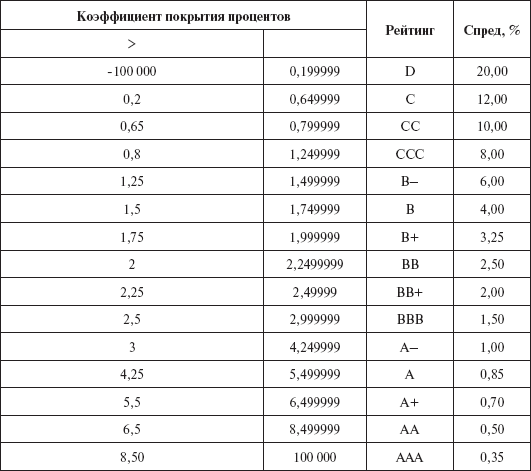 Инвестиционные рычаги максимизации стоимости компании. Практика российских предприятий - _155.png