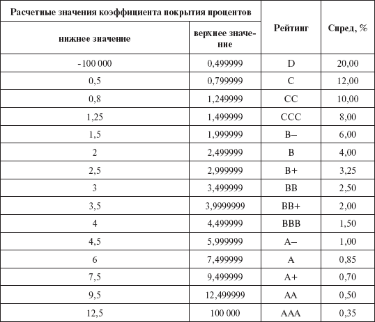 Инвестиционные рычаги максимизации стоимости компании. Практика российских предприятий - _156.png