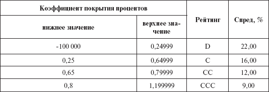 Инвестиционные рычаги максимизации стоимости компании. Практика российских предприятий - _157.png