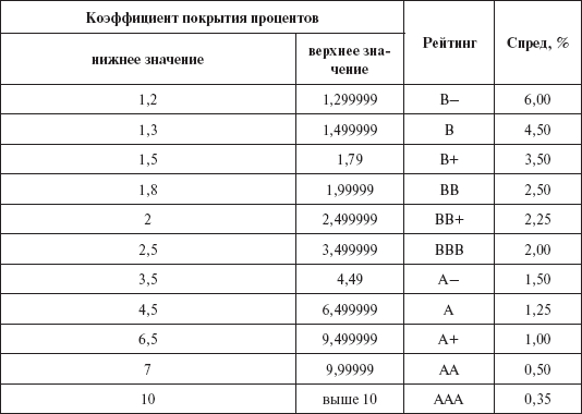 Инвестиционные рычаги максимизации стоимости компании. Практика российских предприятий - _158.png