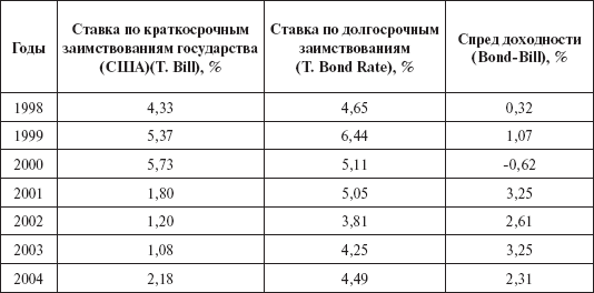 Инвестиционные рычаги максимизации стоимости компании. Практика российских предприятий - _161.png