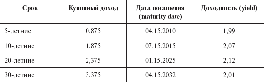 Инвестиционные рычаги максимизации стоимости компании. Практика российских предприятий - _165.png