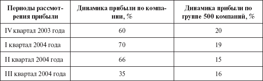 Инвестиционные рычаги максимизации стоимости компании. Практика российских предприятий - _71.png