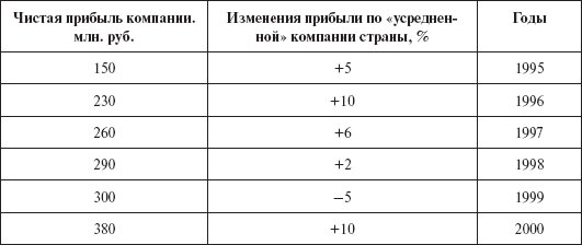 Инвестиционные рычаги максимизации стоимости компании. Практика российских предприятий - _72.png