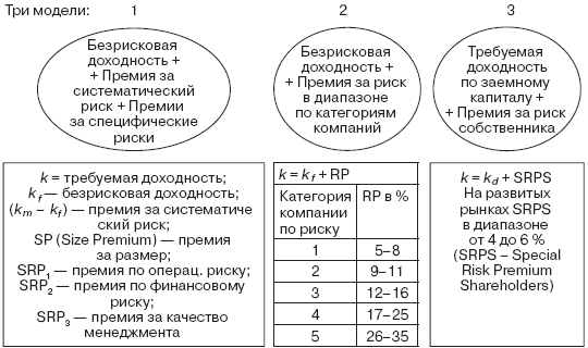 Инвестиционные рычаги максимизации стоимости компании. Практика российских предприятий - _77.png