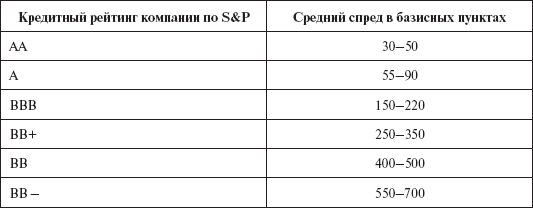 Инвестиционные рычаги максимизации стоимости компании. Практика российских предприятий - _81.png